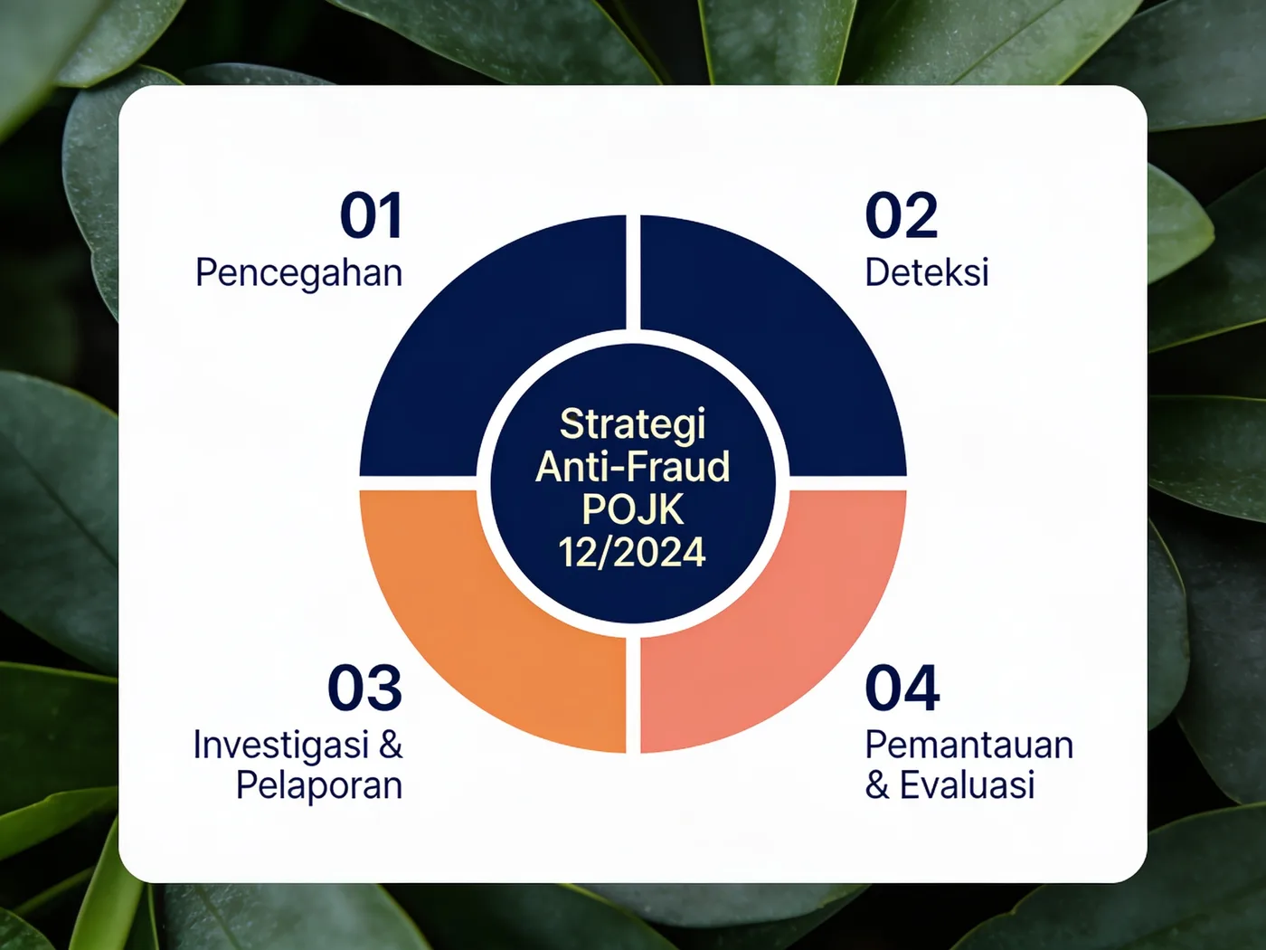 Diagram empat pilar strategi anti-fraud POJK 12/2024: pencegahan, deteksi, investigasi dan pelaporan, serta pemantauan dan evaluasi